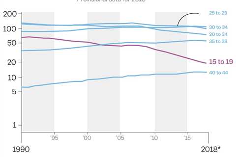 Why Are Fertility Rates Dropping?