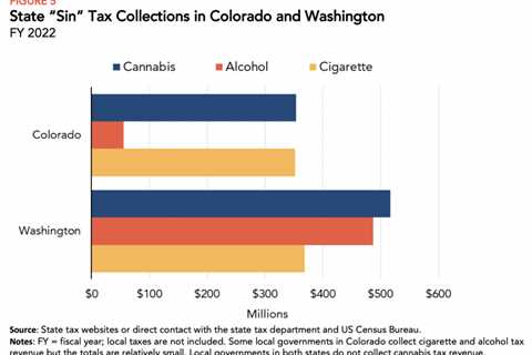 Colorado And Washington Got More Tax Revenue From Marijuana Than From Alcohol Or Cigarettes In..