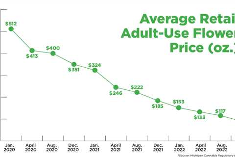 Michigan’s Plummeting Cannabis Prices: A Closer Look