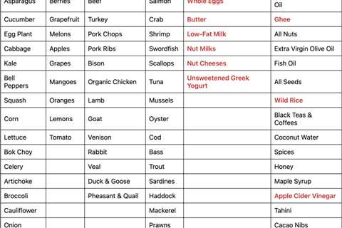 How to Create a Paleo Grocery List