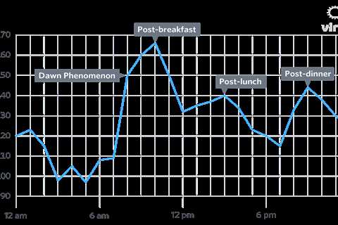 Intermittent Fasting and Blood Sugar Regulation