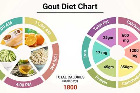 Can the Paleo Diet Help With Managing Symptoms of Gout?