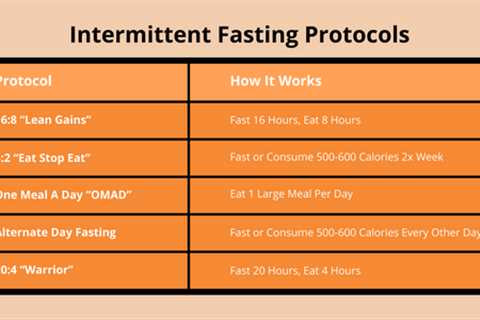 Intermittent Fasting and Gut Bacteria