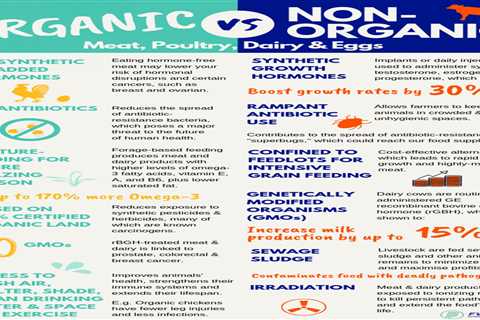 What is Organic Meat and Poultry?