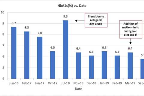 Intermittent Fasting and Insulin Levels - How to Monitor and Manage