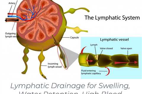 Lymphatic Drainage for Swelling, Water Retention, High Blood Pressure & Pregnancy