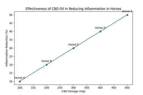 Unlock the Healing Power of CBD Oil for Inflammation in Horses: A Complete Guide