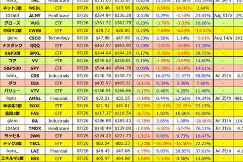 31週 週間投資対決結果 個別株 　1位 VERX +1.23% 10460the_hk 　2位 THC +0.82% ikaru_bird 　3位 ALNY…